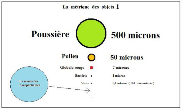 systeme metrique nanoparticules